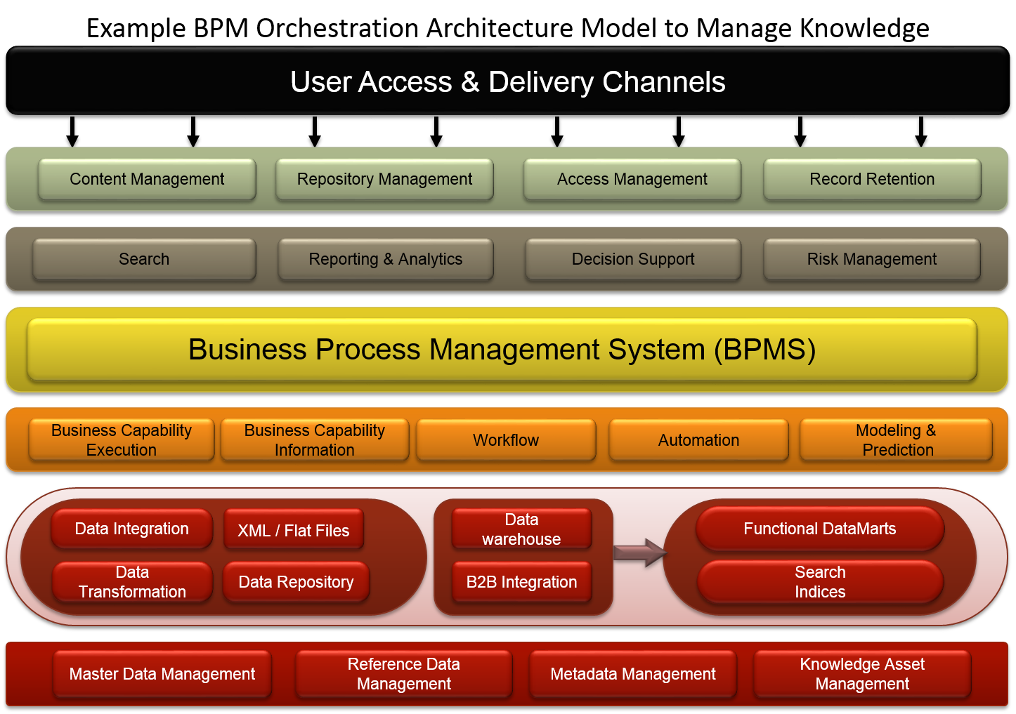 business process example bpm orchestration architecture